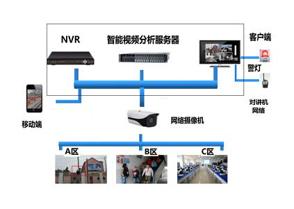 監(jiān)控?cái)z像、智能行為分析